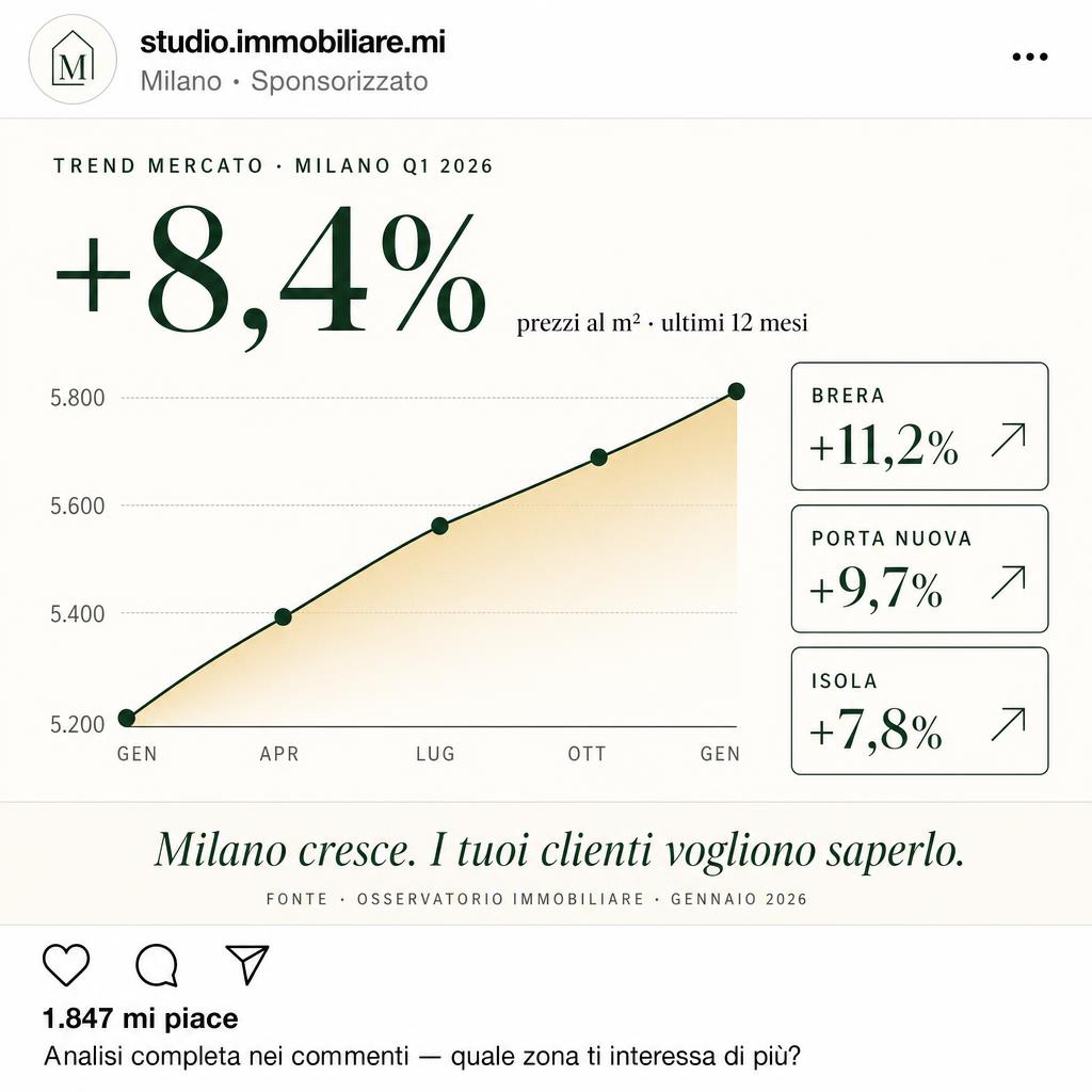 Post Instagram — Analisi del trend di mercato in crescita su Milano (+8,4%)